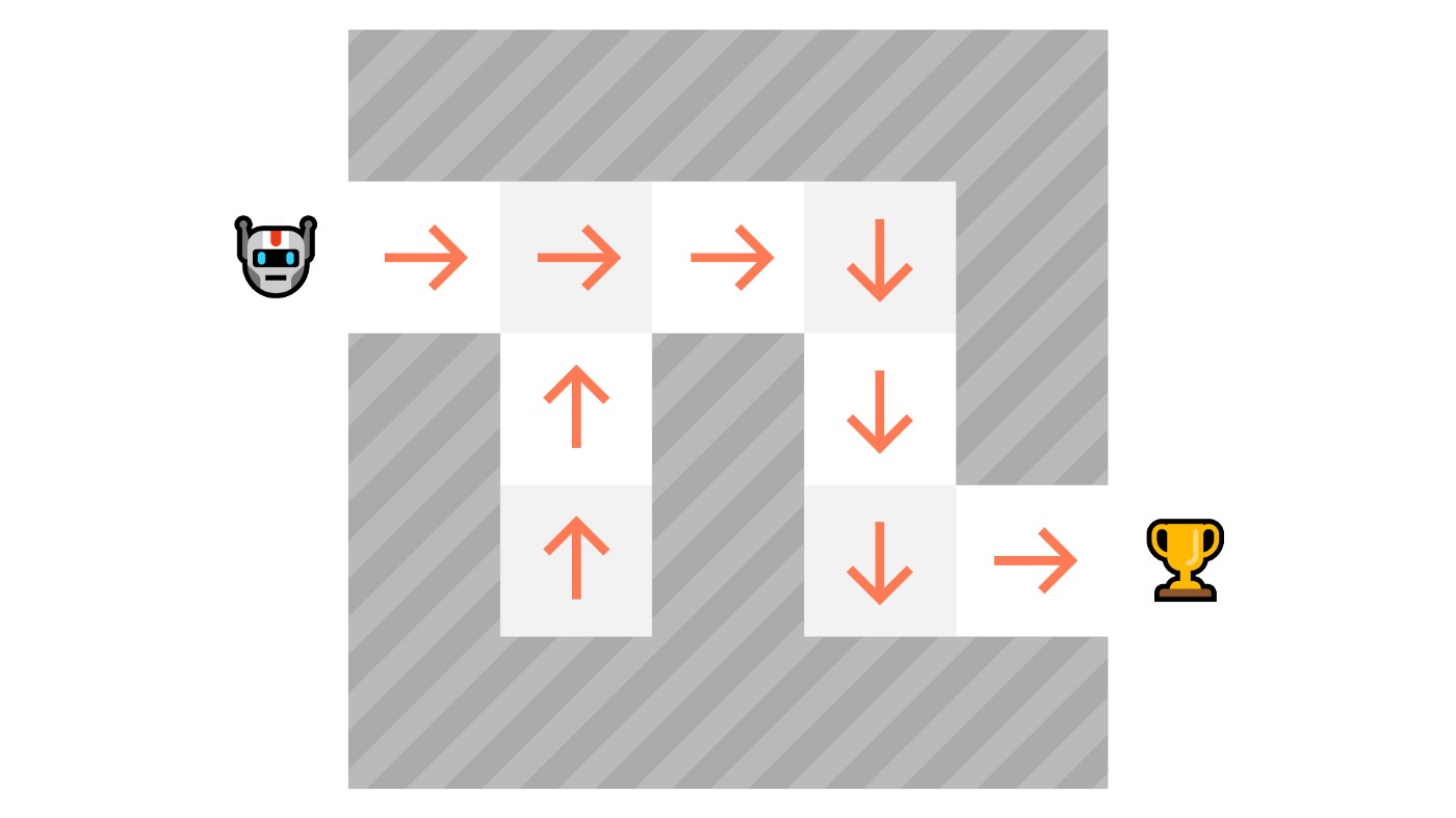 Here, the policy (deterministic) directly indicates the action to take for each step.